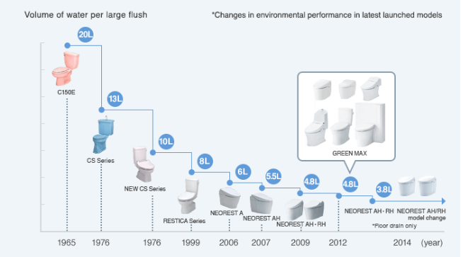 lý do khiến thiết bị vệ sinh TOTO luôn giữ vị thế “Ông lớn” 6