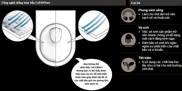 Công nghệ chống bám bẩn Cefiontecttoto