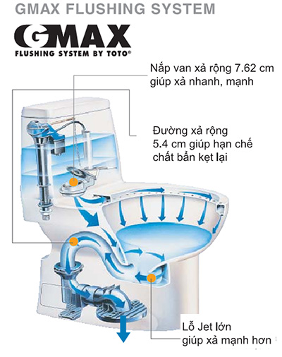 cong-nghe-gmax công nghệ xả G-max