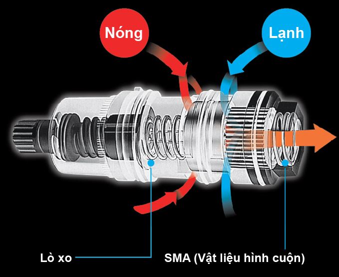 công nghệ sen tắm nhiệt độ