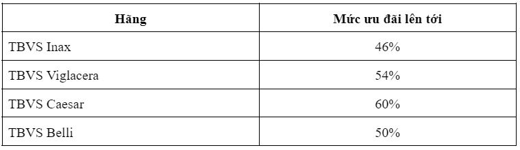 Khuyen mai thiet bi ve sinh len toi 60%